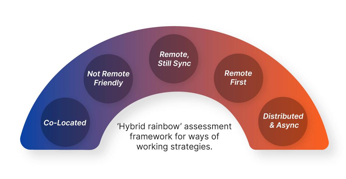 Collaboration Rinbow The ‘hybrid rainbow’: how to orient your company strategy for action ...